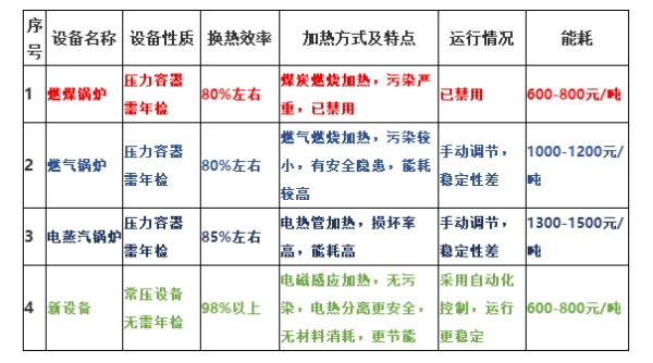 新工藝設(shè)備與蒸汽鍋爐綜合性能比較